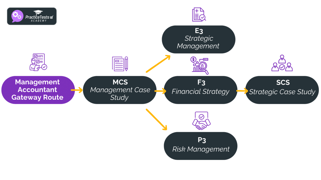 CIMA Gateway Exam Strategy