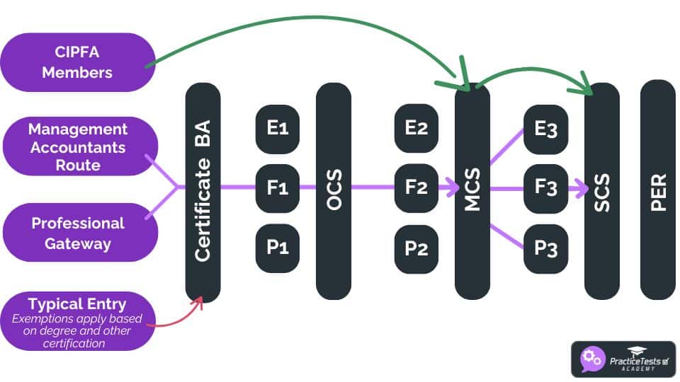 CIMA gateway routes