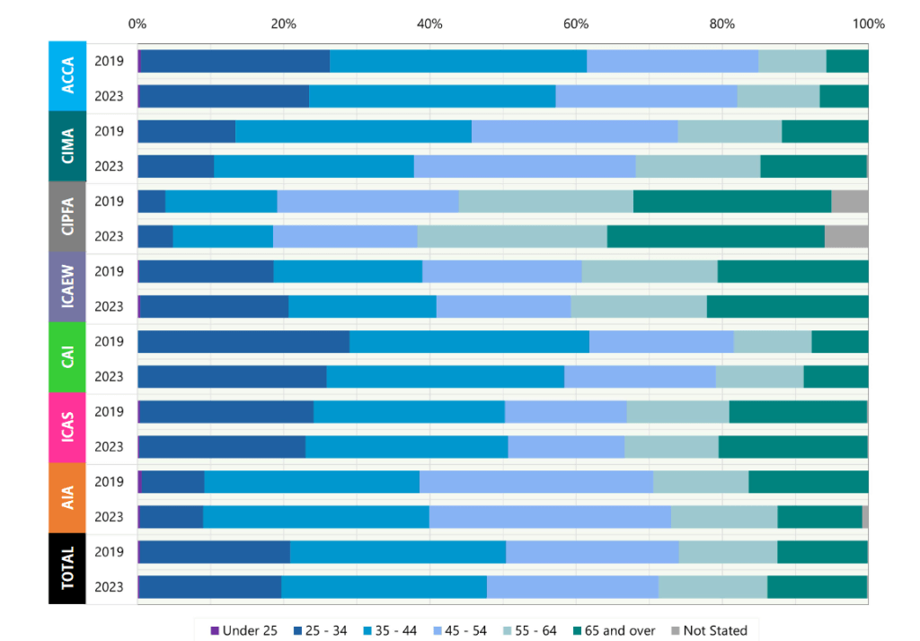 Chartered Institute of Management Accountants Graphs