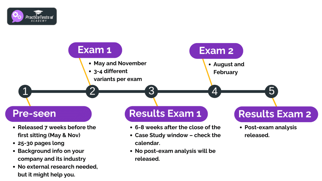 New to OCS - exam cycle