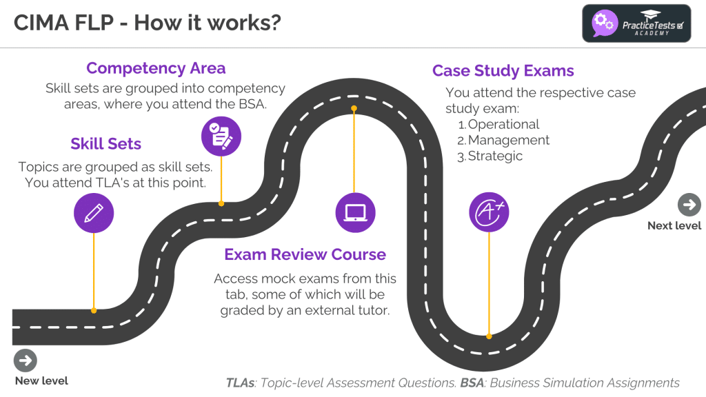 CIMA FLP - How it works?