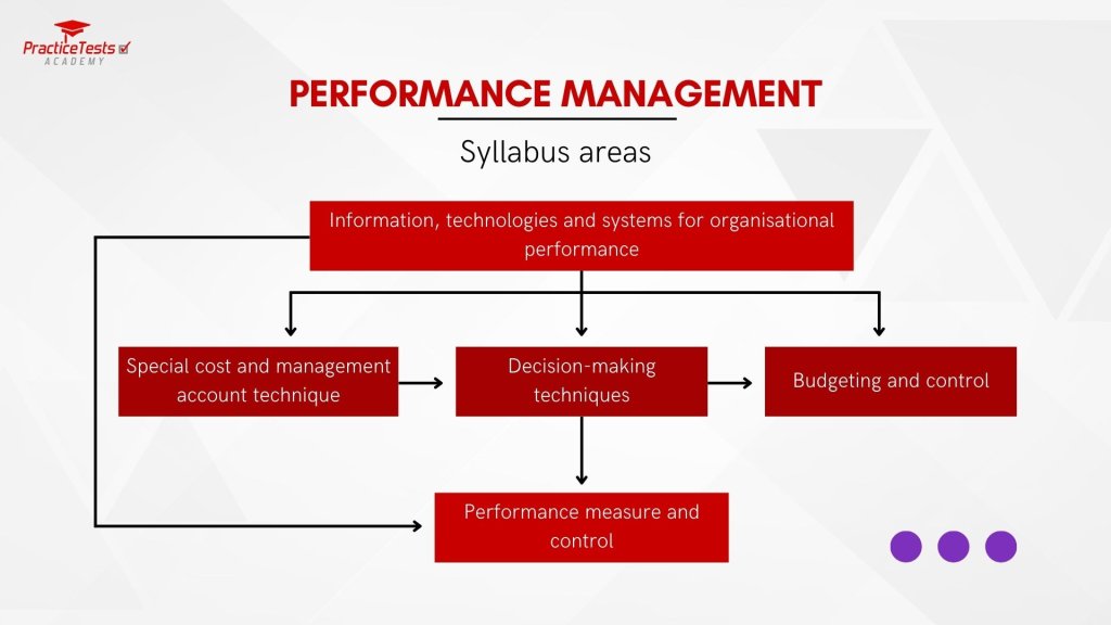 ACCA Performance Management Syllabus Areas