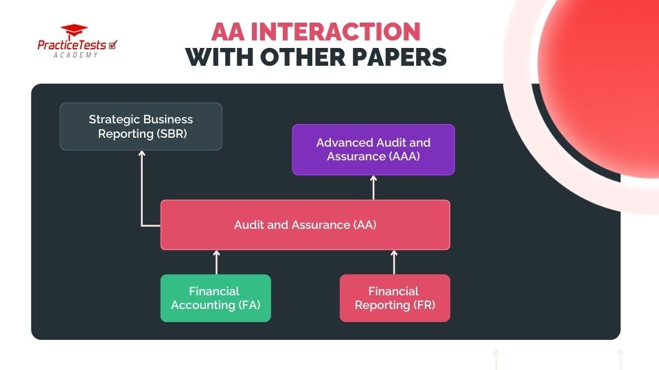 ACCA AA interaction with other papers
