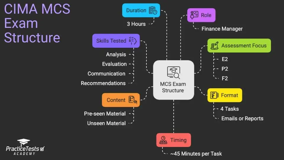 CIMA MCS May 2025 preseen