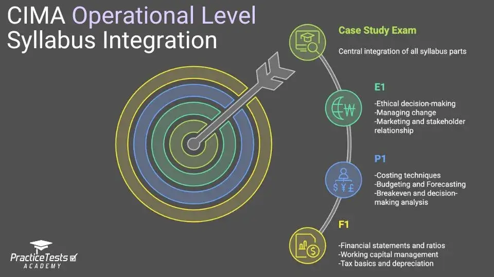 CIMA OCS Syllabus Application in OCS