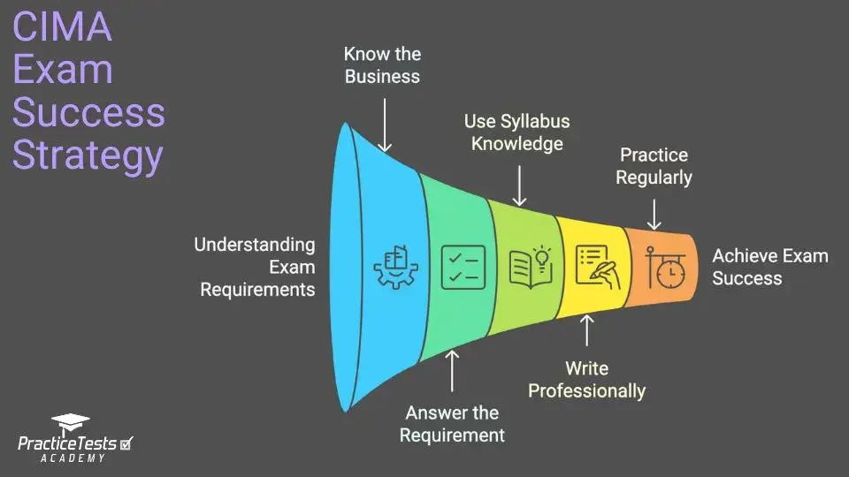 CIMA OCS exam success strategy