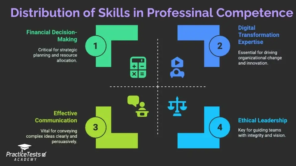 CIMA OCS Skills How to pass cima OCS