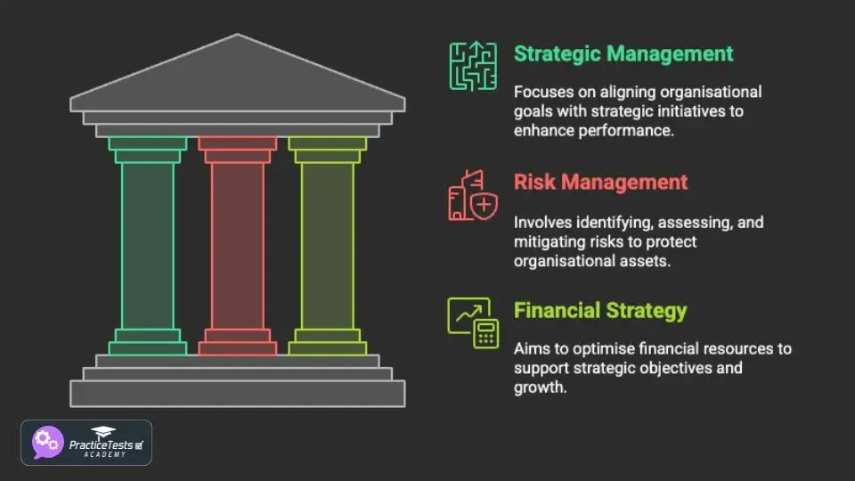 CIMA SCS Strategic level overview