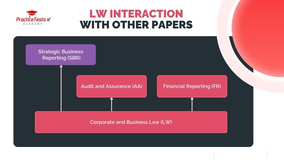 LW interaction with other papers